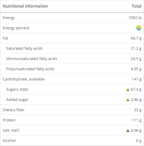 Section of nutrients from a diet plan.