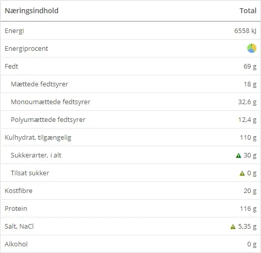 Udsnit af næringsindhold fra en kostplan.
